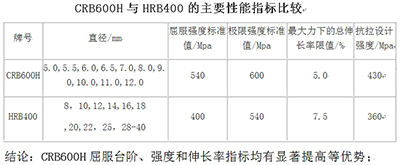 國(guó)內(nèi)最省錢的鋼筋:CRB600H高強(qiáng)鋼筋(圖1)