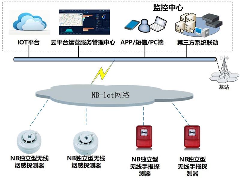 【無線煙感】PK【傳統(tǒng)煙感】(圖1)