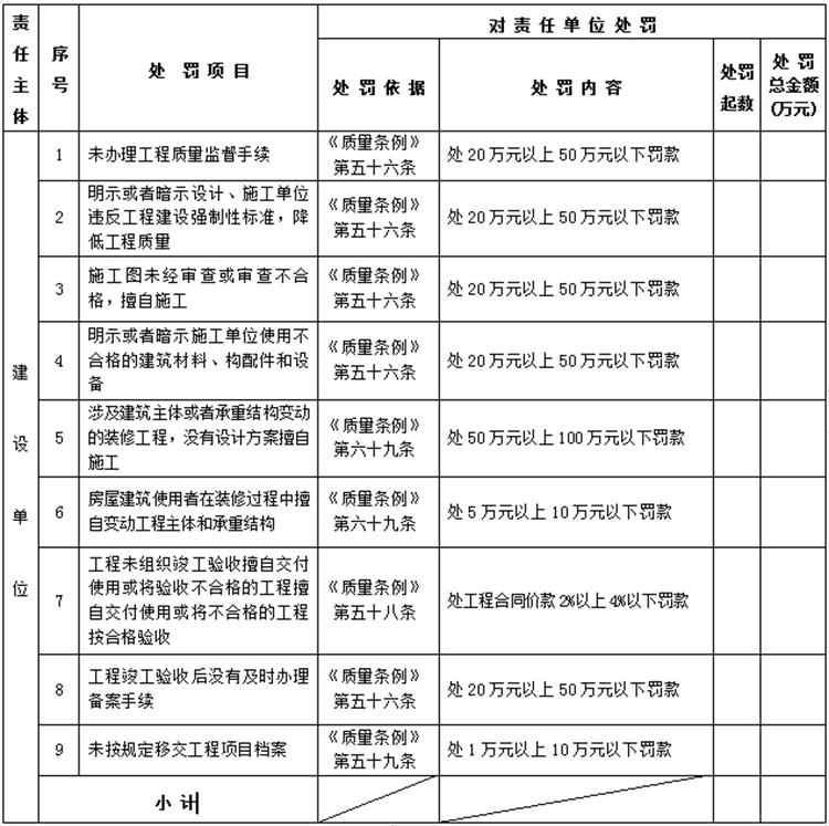 【建設工程各方質量責任主體】行政處罰知多少？(圖1)