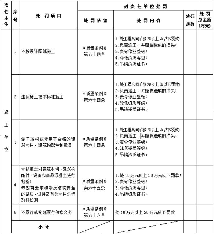【建設工程各方質量責任主體】行政處罰知多少？(圖4)