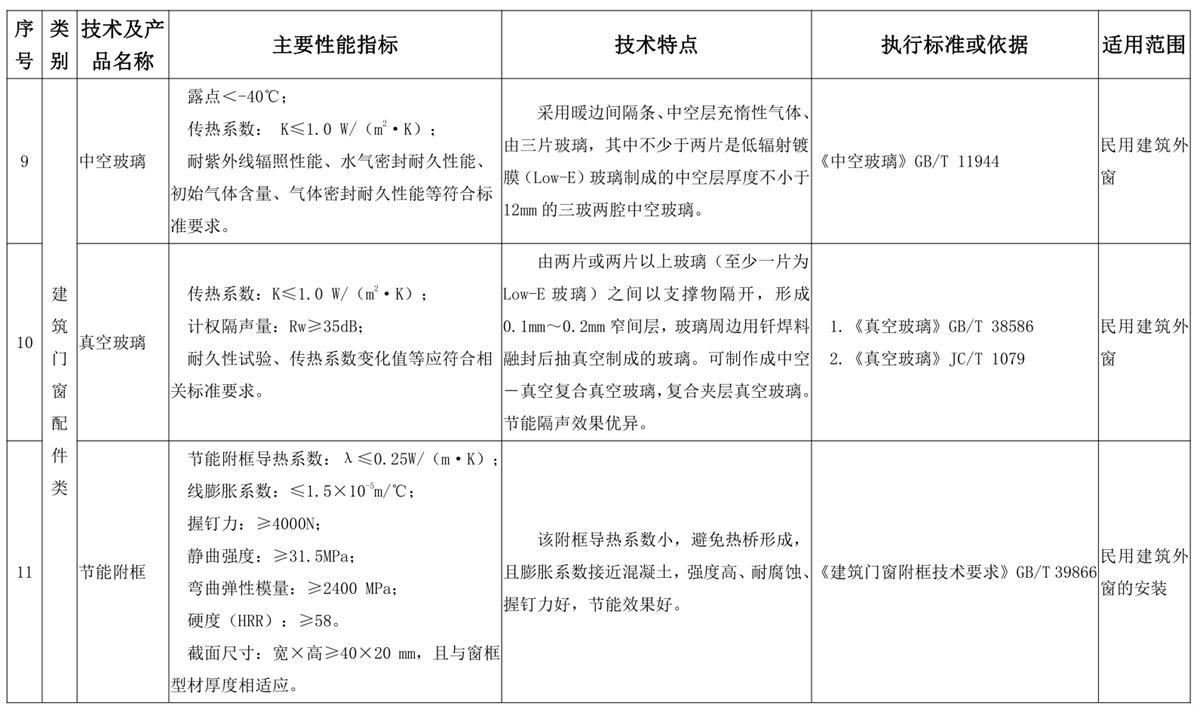 山東建筑門窗與配件類：推廣使用、限制使用和禁止使用技術(shù)產(chǎn)品目錄(圖5)