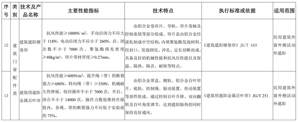 山東建筑門窗與配件類：推廣使用、限制使用和禁止使用技術(shù)產(chǎn)品目錄(圖6)