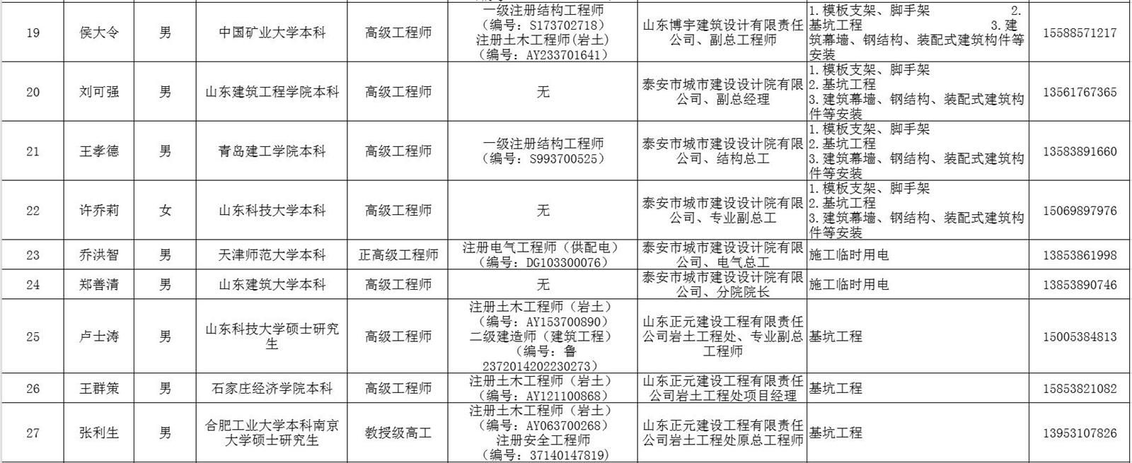 泰安市建筑施工安全生產論證專家?guī)鞂＜颐麊?圖3)