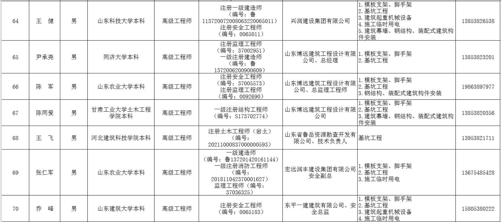 泰安市建筑施工安全生產論證專家?guī)鞂＜颐麊?圖9)